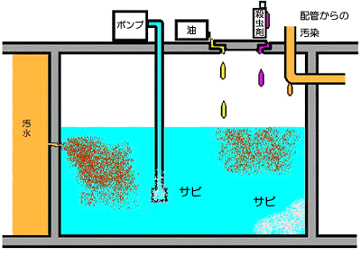 地下式貯水槽イメージ図