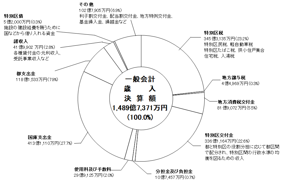 令和3年度歳入グラフ