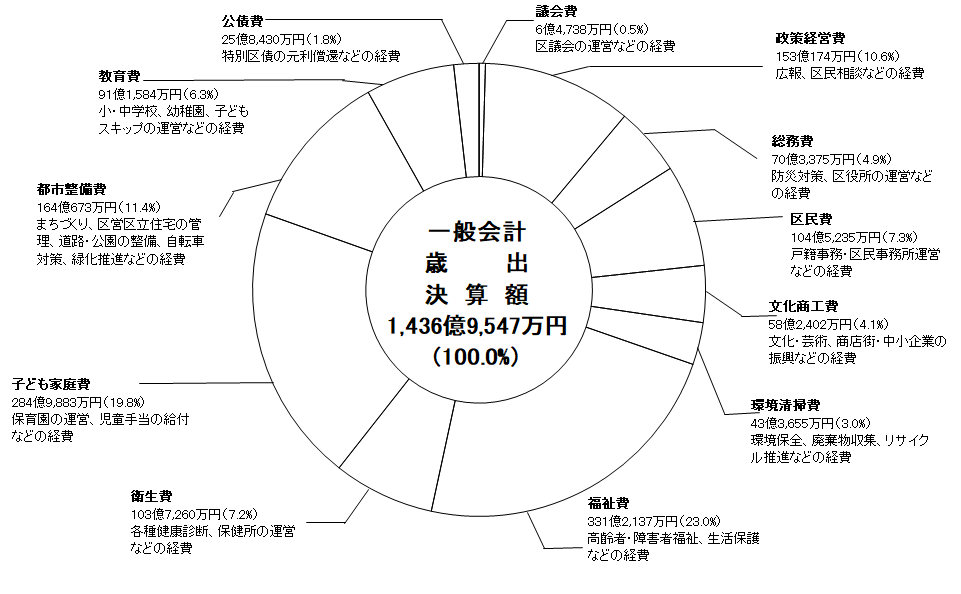 令和3年度歳出グラフ