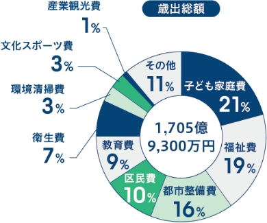 歳出総額の円グラフ