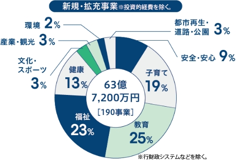 新規・拡充事業の円グラフ
