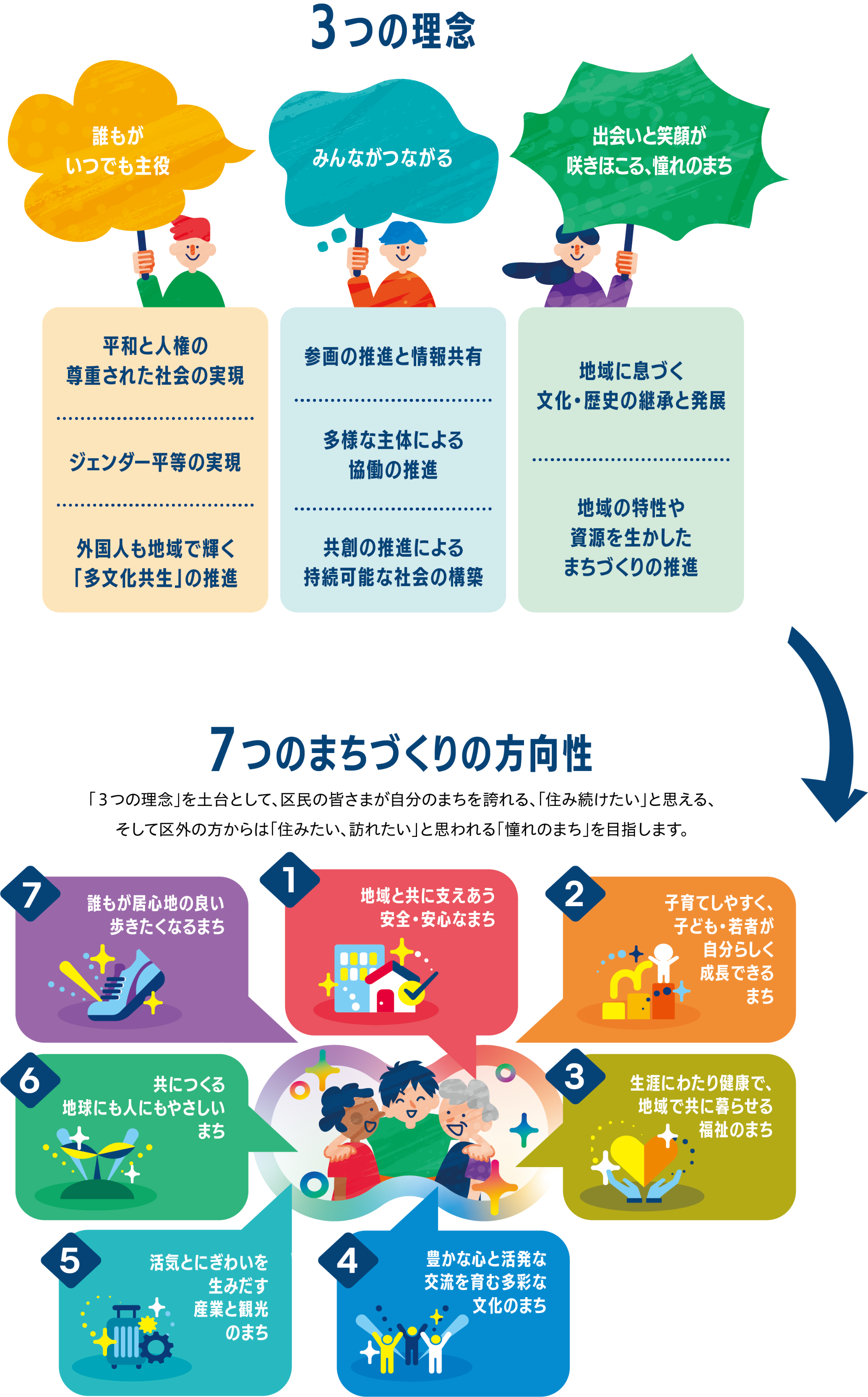 豊島区の目指す将来像 3つの理念→7つのまちづくりの方向性