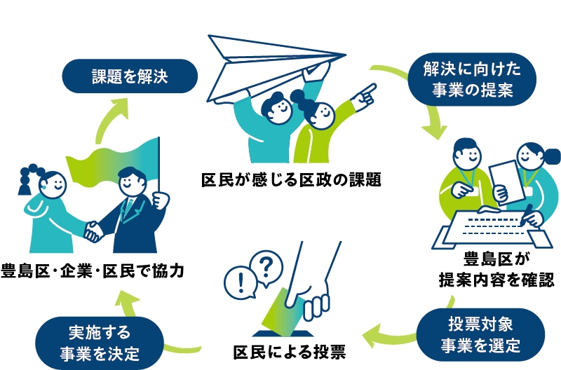 池袋駅周辺地域の再生