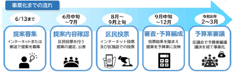 事業化までの流れ