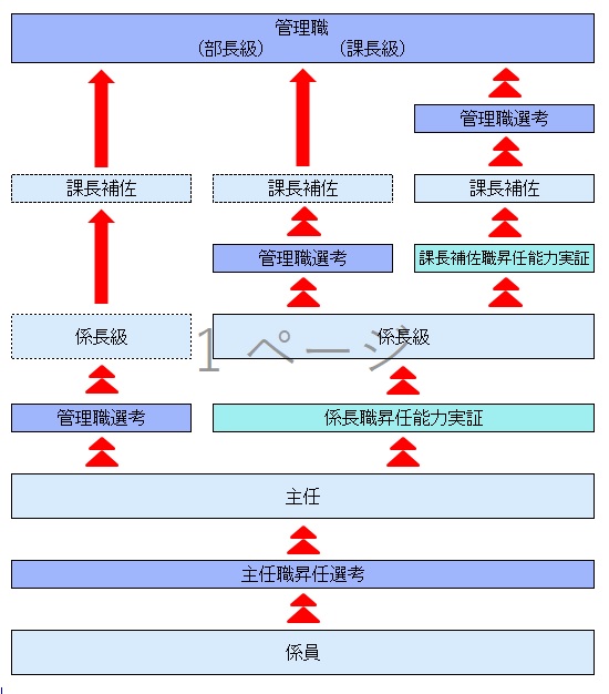 昇任イメージ図