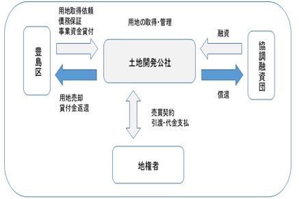 土地開発公社事業の流れ