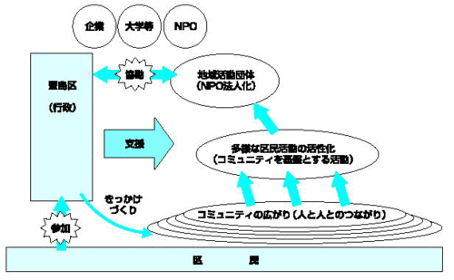 区民活動支援のイメージ図