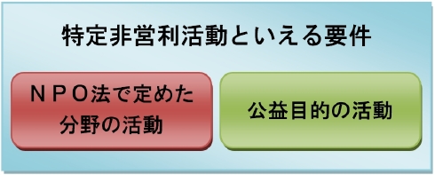 特定非営利活動の要件