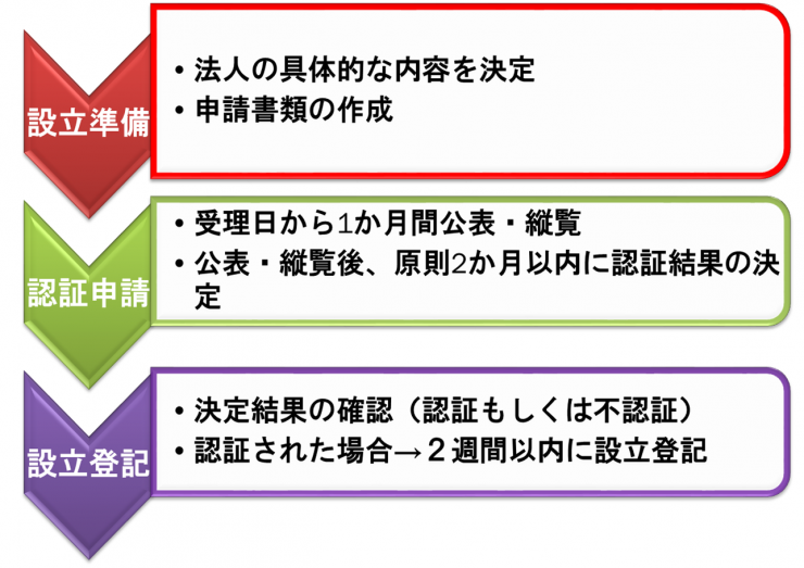 設立申請の流れ