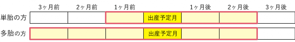 産前産後軽減期間1