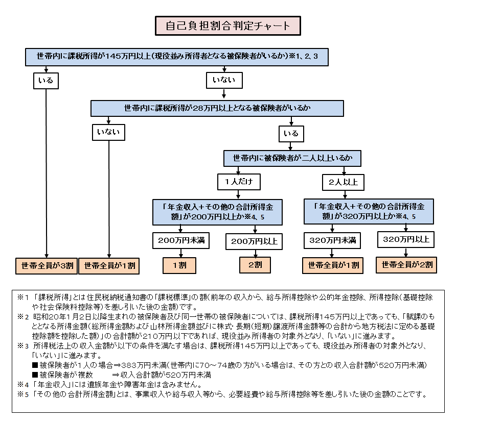 2割負担フローチャート