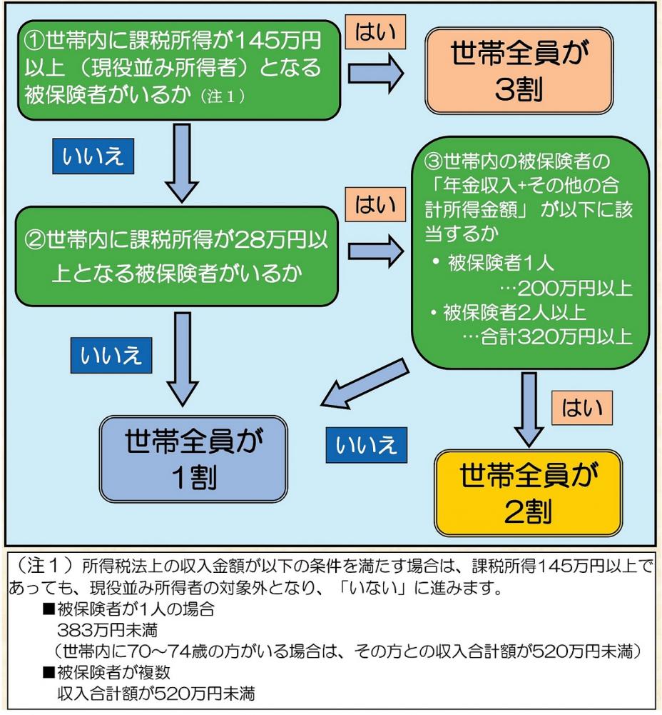 負担割合判定フローチャート