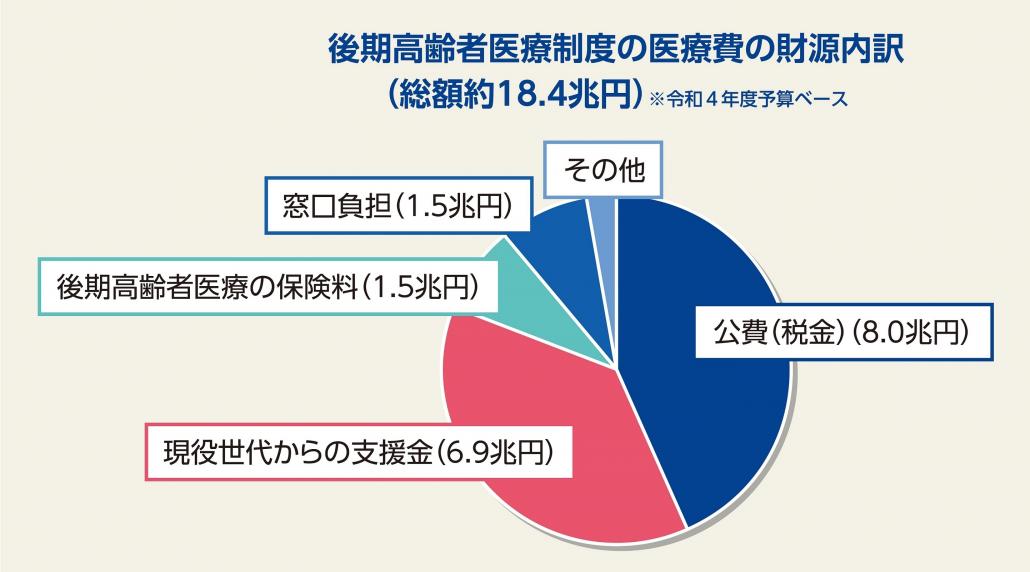 後期 高齢 者 医療 制度 の 財源