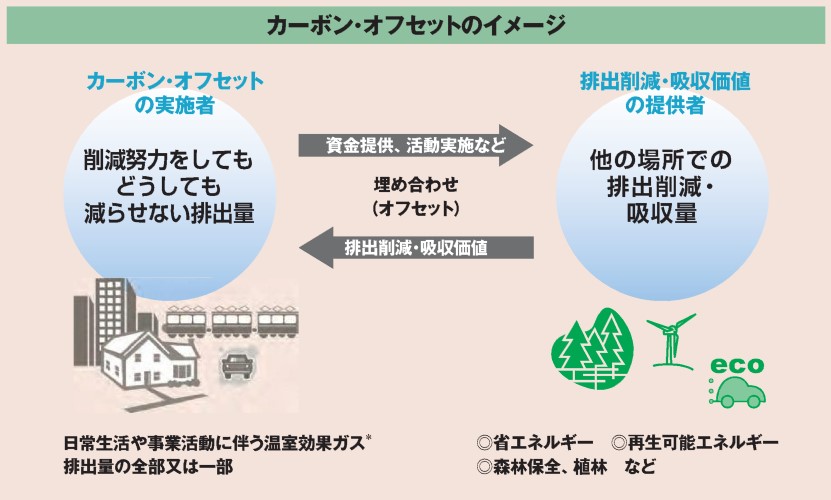 カーボン・オフセットのイメージ図