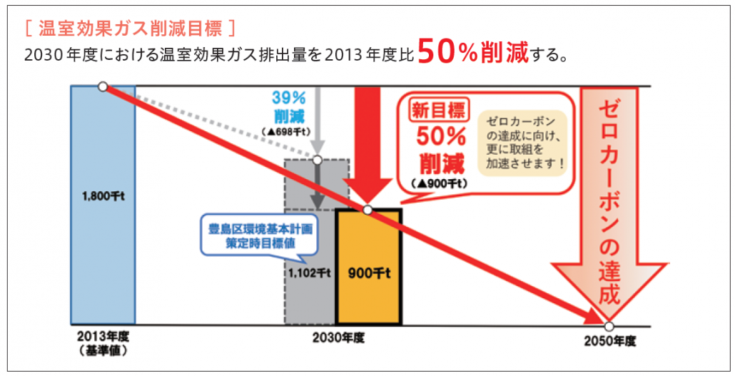 削減目標