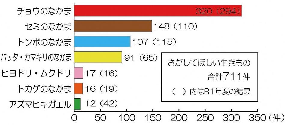 2020種別棒グラフ