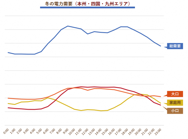 冬の電力需要（本州・四国・九州エリア）のグラフ