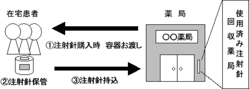 使用済み注射針の回収方法