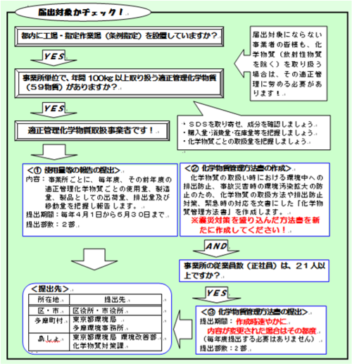 化学物質の適正管理に関する事業者の義務フロー図