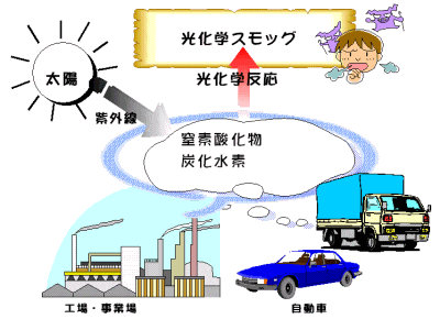 光化学スモッグ発生メカニズムのイメージ図