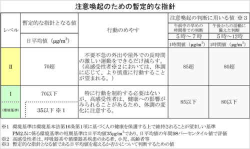 注意喚起のための暫定的な指針