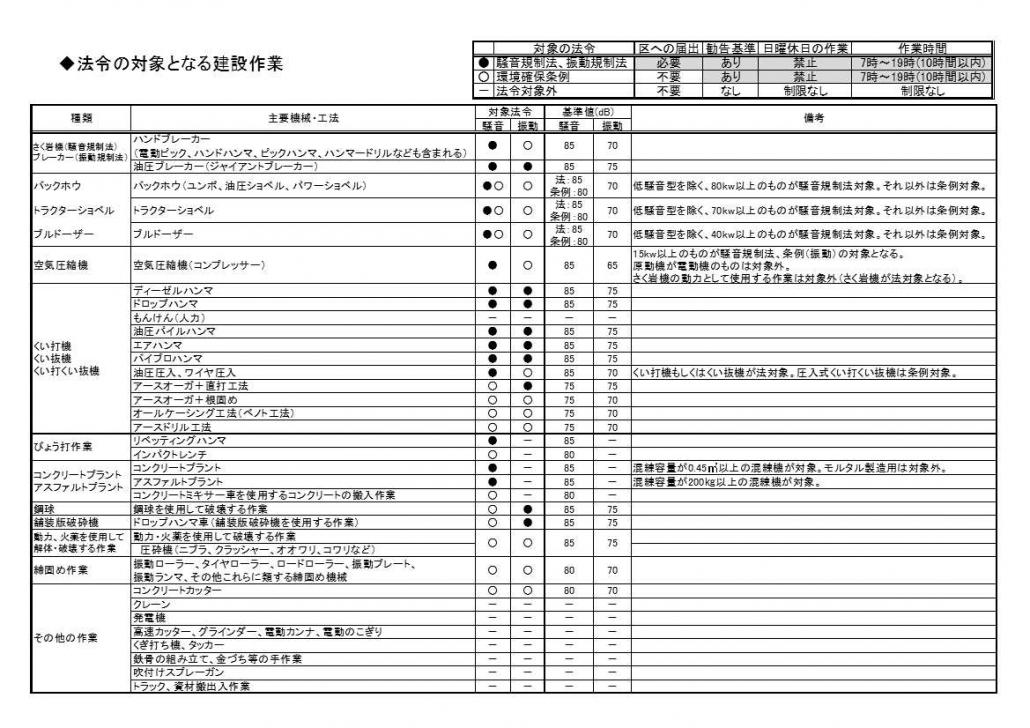 法令の対象となる建設作業