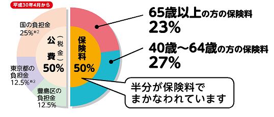 介護保険事業の財源構成のグラフ