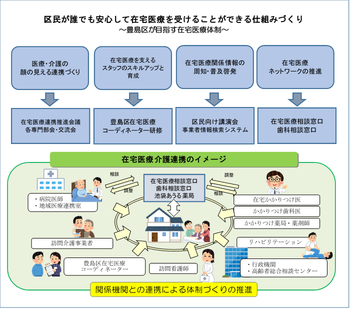 在宅医療連携の図