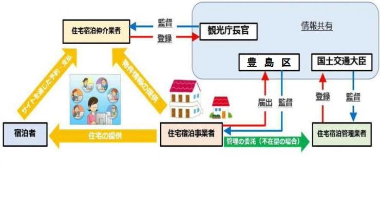 住宅宿泊事業法について｜豊島区公式ホームページ