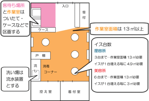 構造設備例