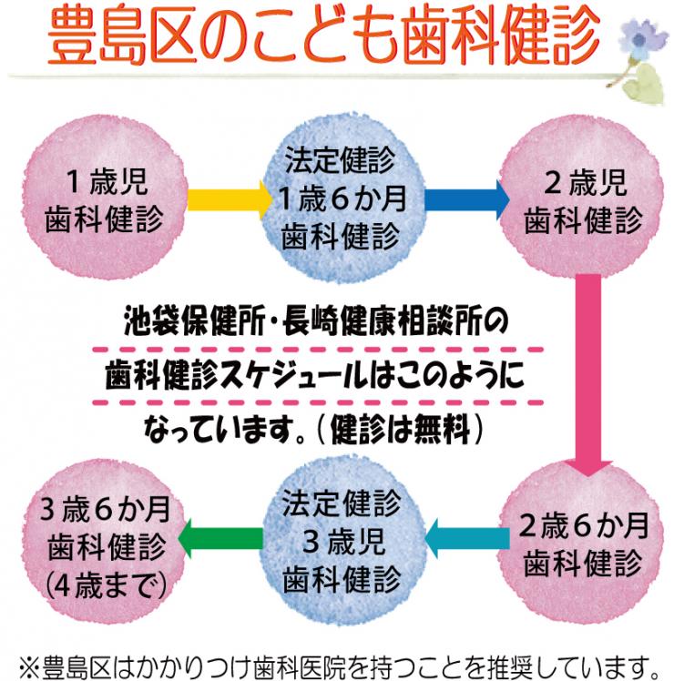 こども歯科健診 4歳未満まで 豊島区公式ホームページ