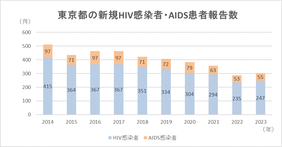 東京都のHIV感染者・AIDS患者報告数