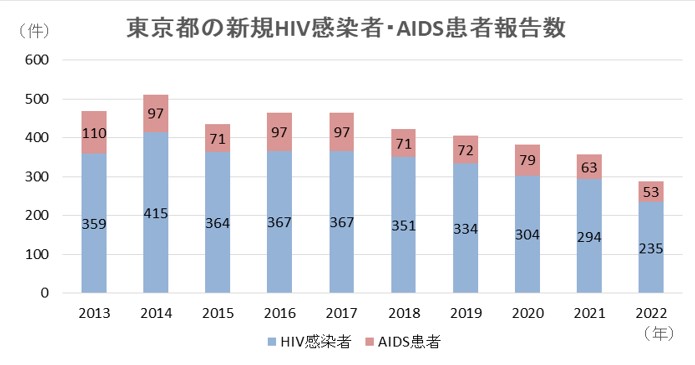 R4東京都新規HIVエイズ患者報告数