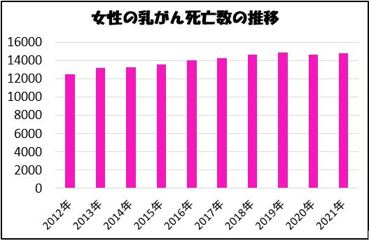 女性の乳がん死亡数推移