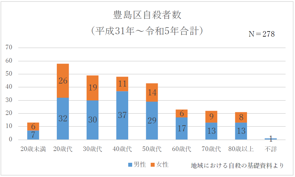 豊島区自殺者数