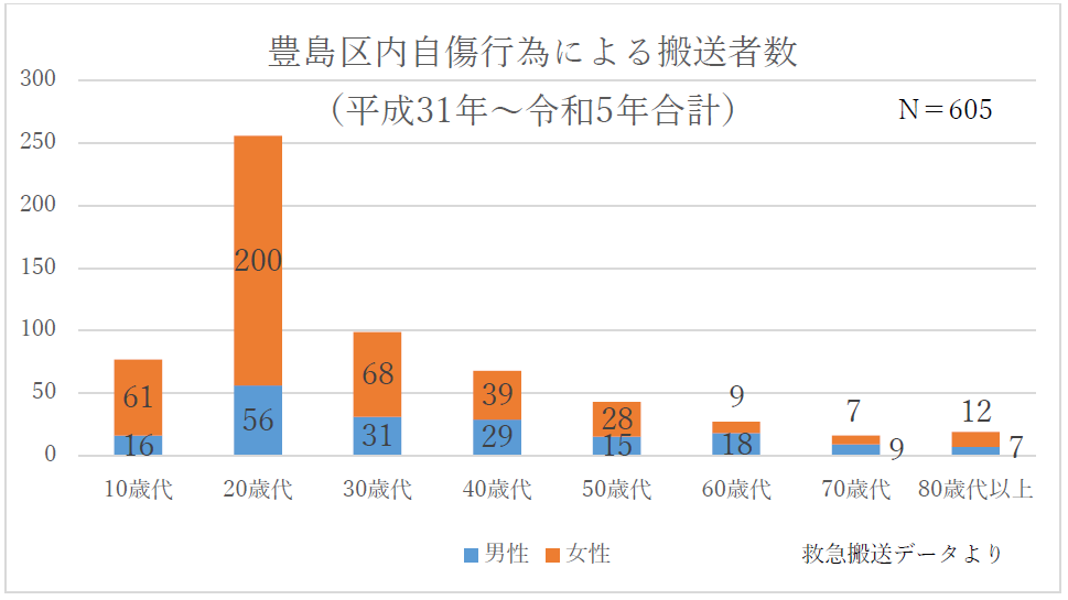豊島区自傷行為者数