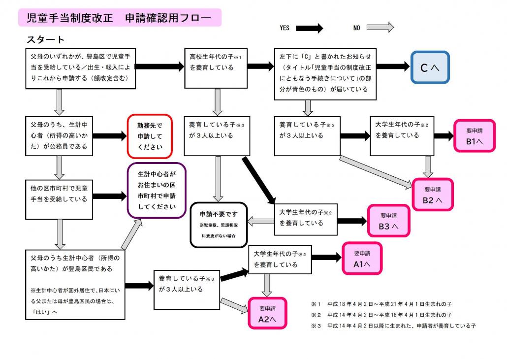 児童手当制度改正申請確認用フロー
