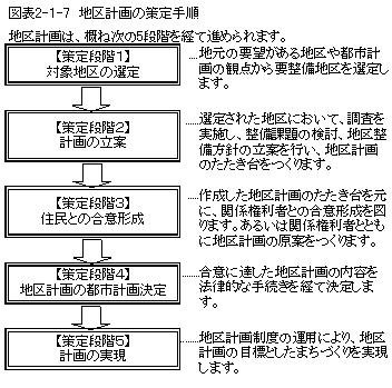 地区計画の策定手順図