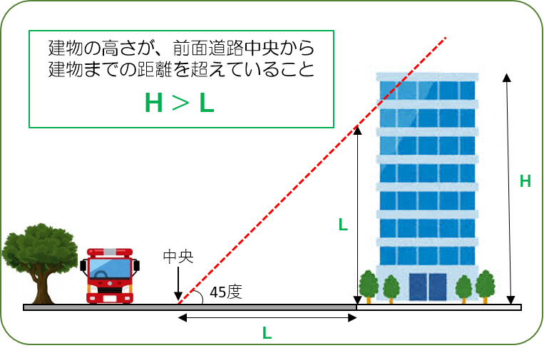 沿道要件図