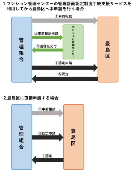 申請の流れ