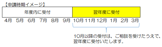 助成スケジュール