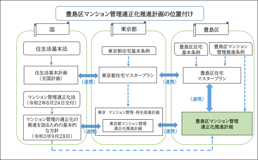 概念図_計画の位置づけ