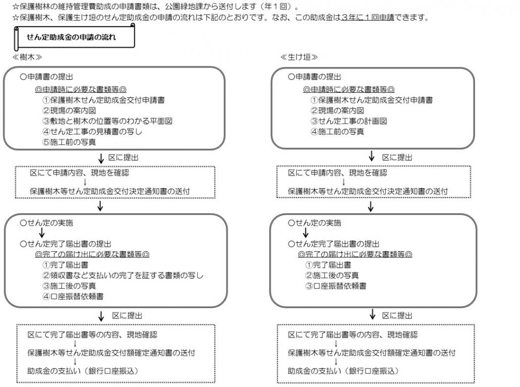 20230401_保護樹木等助成の流れ