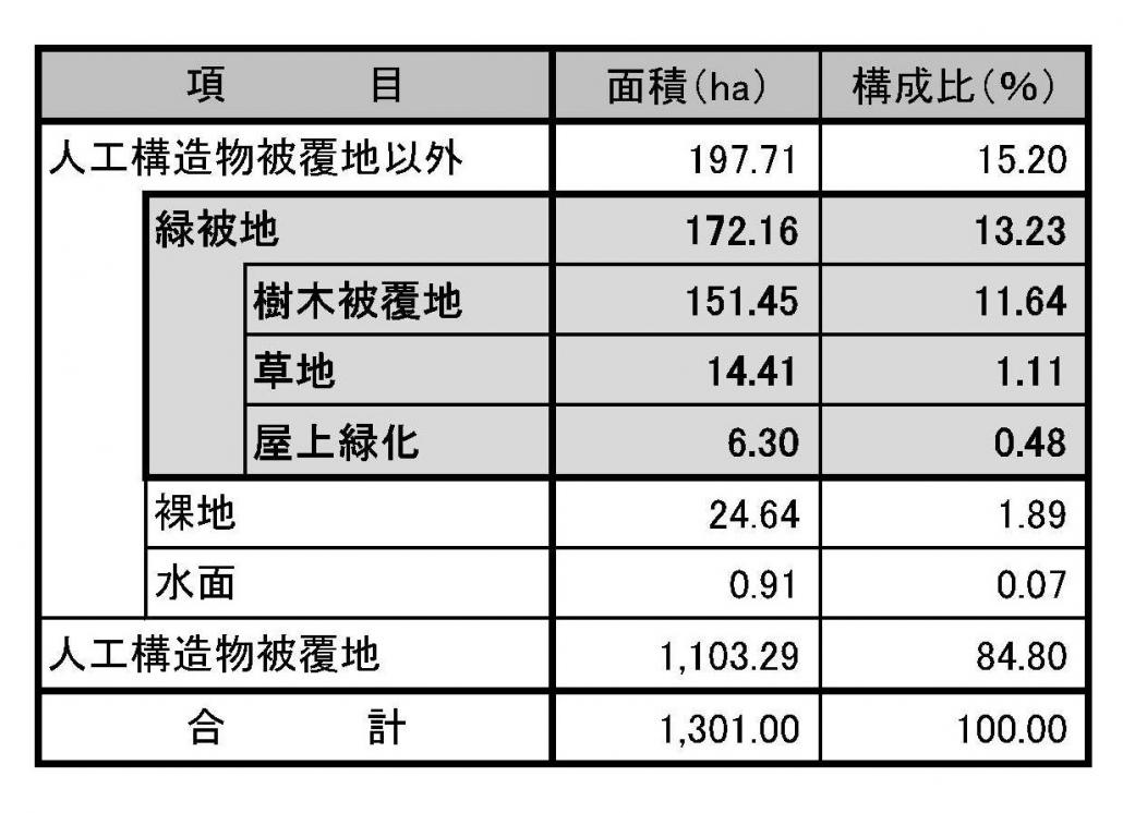 R1緑被面積表