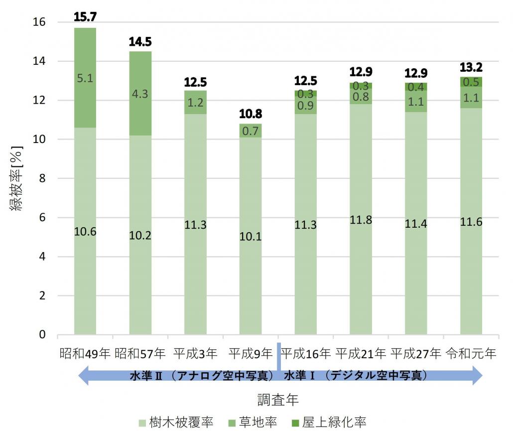 緑被率推移