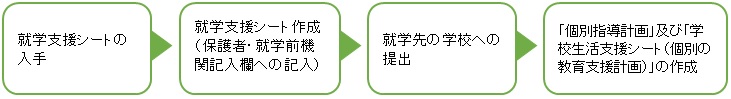 就学支援シート入手、作成、提出の流れ