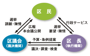 区議会の役割