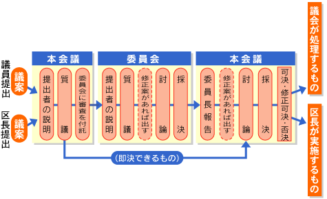 議案成立までの流れ