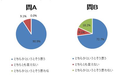 サイン設問A&B回答グラフ