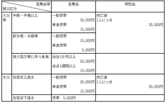 小災害見舞金等支給基準